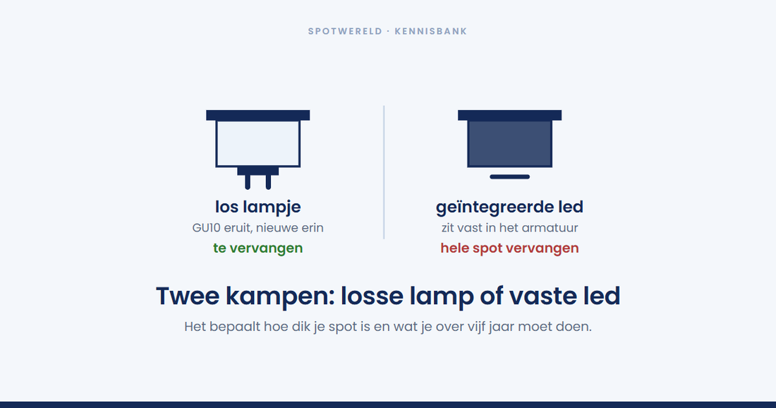 GU10 of geïntegreerde LED: wat kies je?