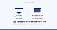 GU10 of geïntegreerde LED: wat kies je?