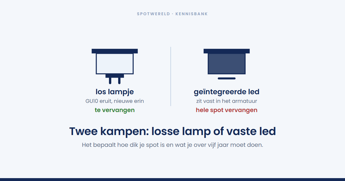 GU10 of geïntegreerde LED: wat kies je?