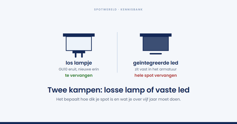 GU10 of geïntegreerde LED: wat kies je?