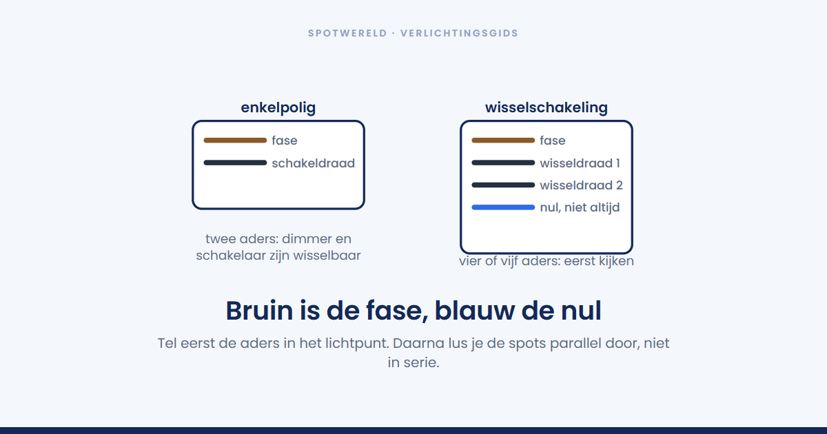 Hoe sluit je inbouwspots aan?