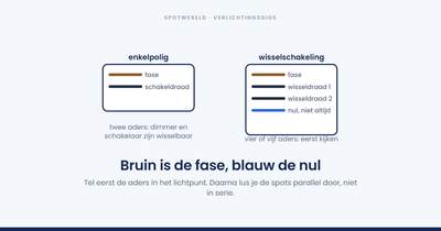 Hoe sluit je inbouwspots aan?