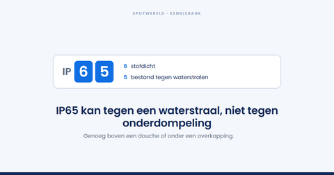 Hoe waterdicht is IP65 precies?