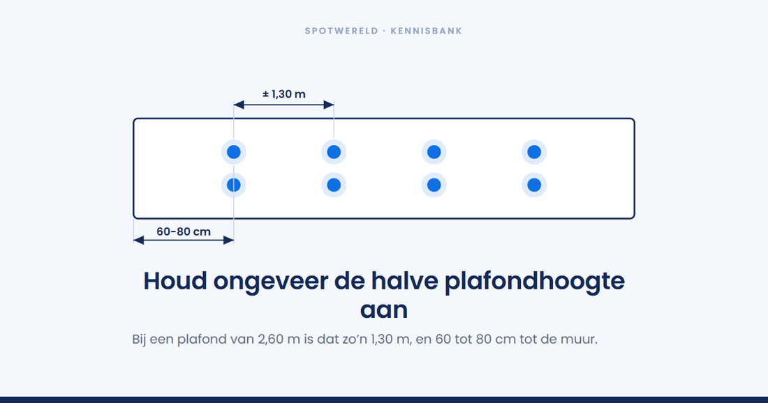 Hoeveel afstand zit er tussen plafondspots?