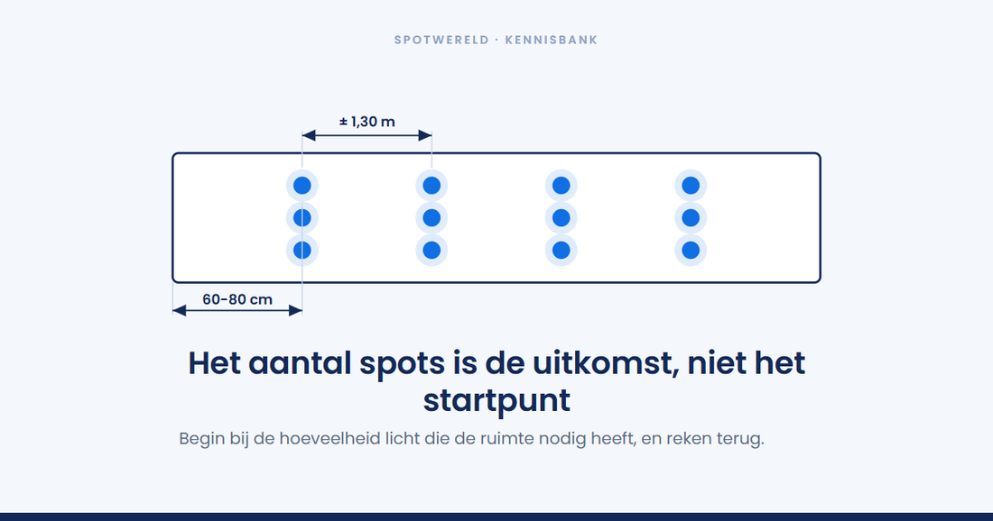 Hoeveel inbouwspots heb je nodig per kamer?
