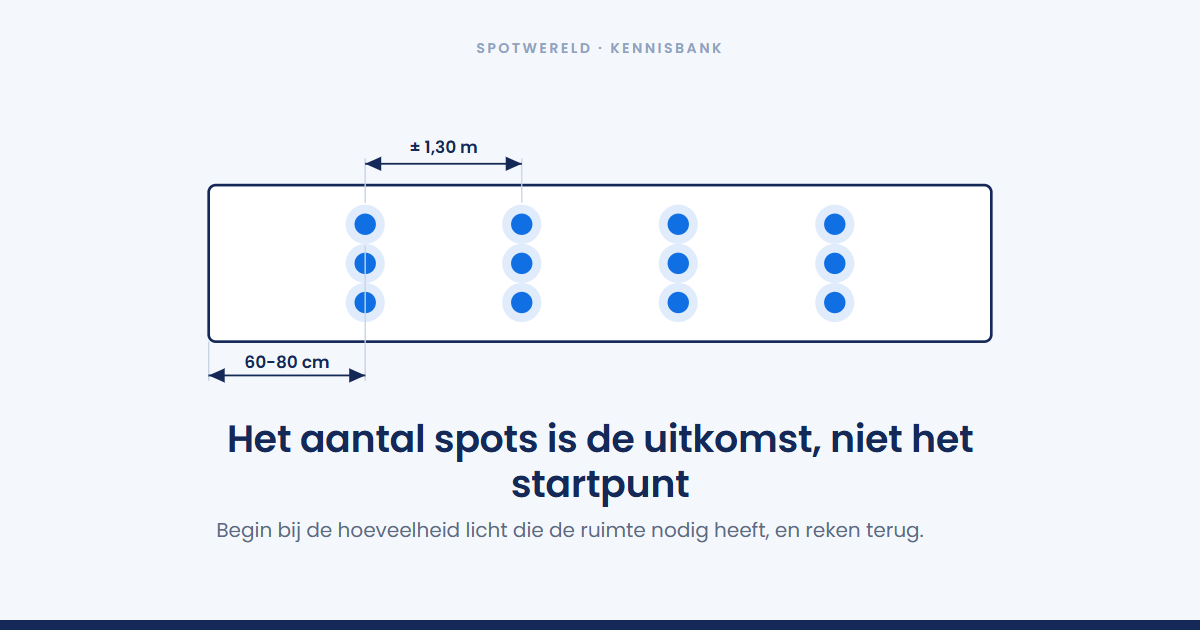 Hoeveel inbouwspots heb je nodig per kamer?