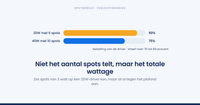 Hoeveel led-spots kun je op één driver aansluiten?