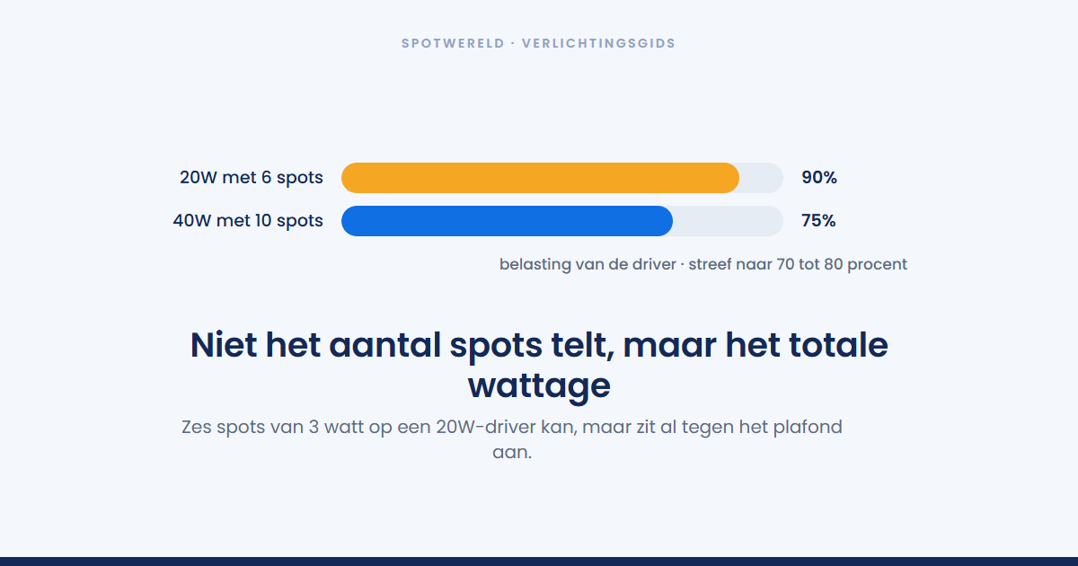 Hoeveel led-spots kun je op één driver aansluiten?