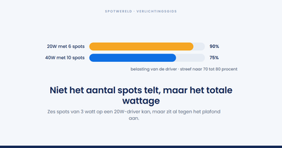 Hoeveel led-spots kun je op één driver aansluiten?
