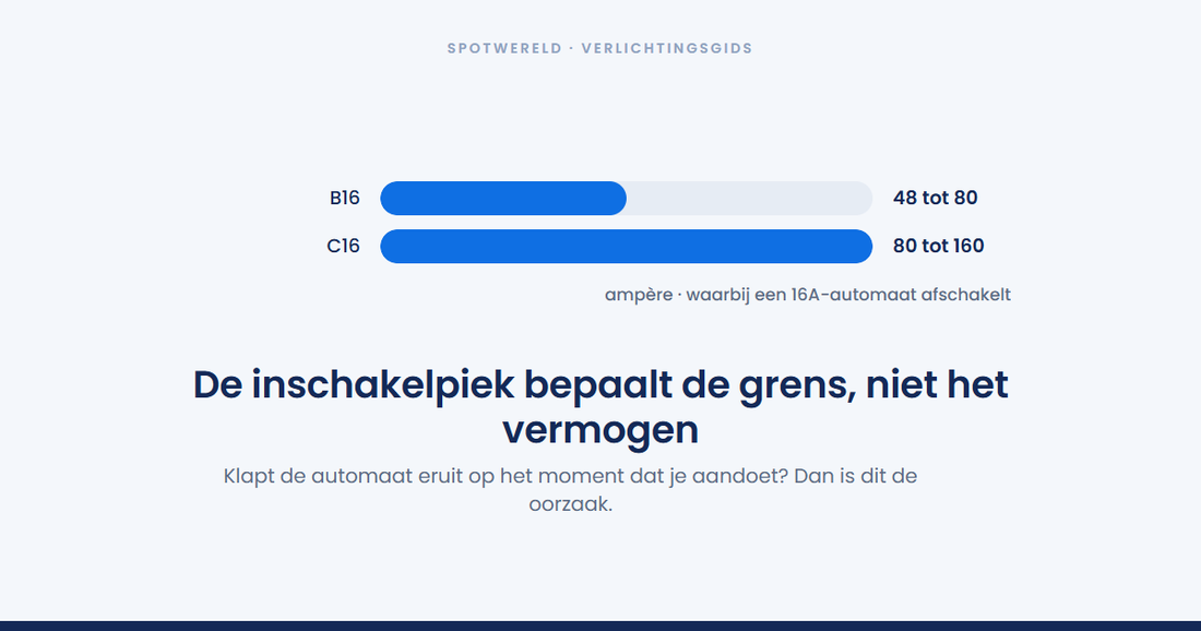 Hoeveel led-spots mogen er op één groep?