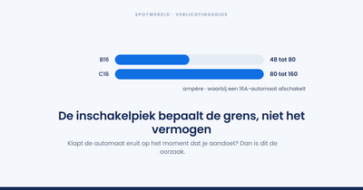 Hoeveel led-spots mogen er op één groep?