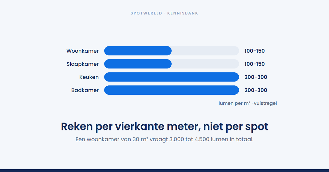Hoeveel lumen heb je nodig per kamer?