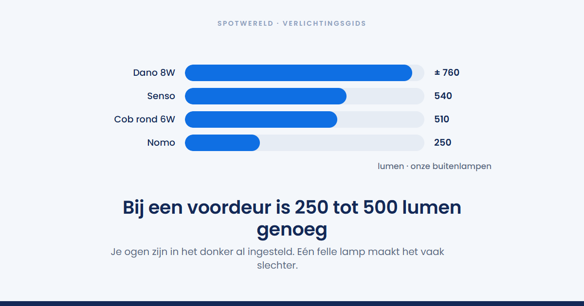 Hoeveel lumen heb je nodig voor buitenverlichting?