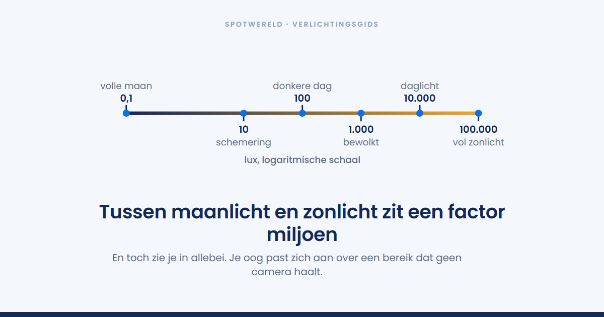Hoeveel lux is daglicht?