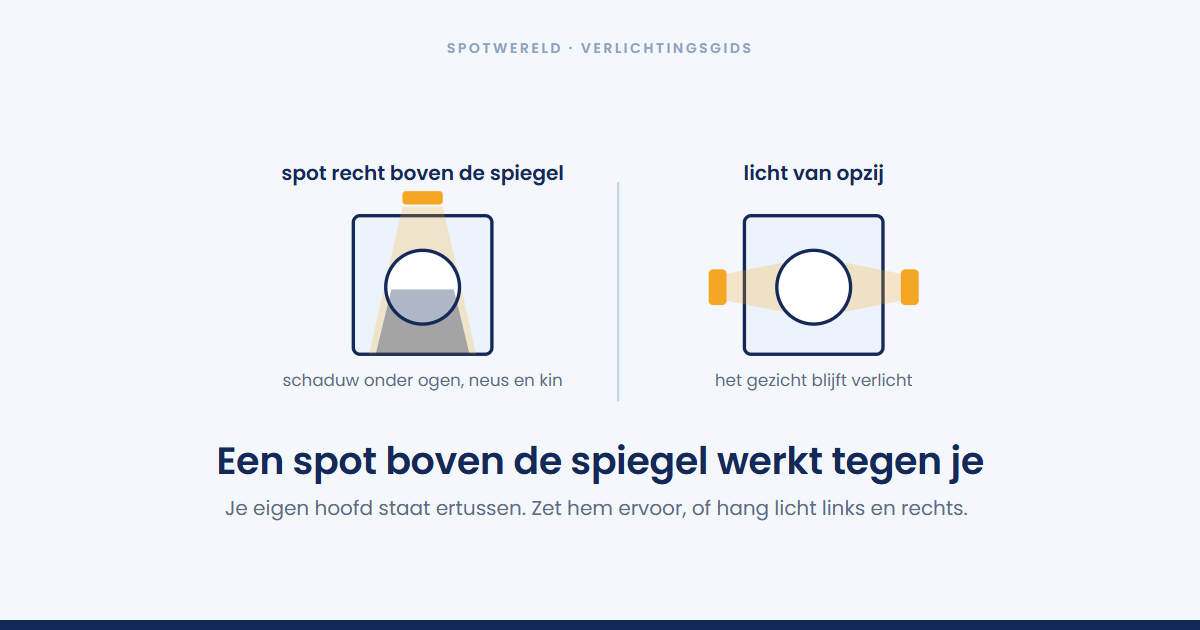 Hoeveel spots heb je nodig in een badkamer?