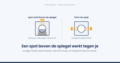 Hoeveel spots heb je nodig in een badkamer?
