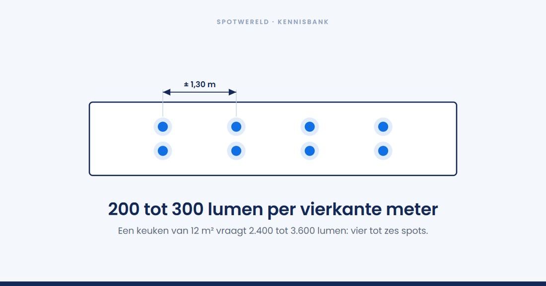 Hoeveel spots heb je nodig in een keuken?