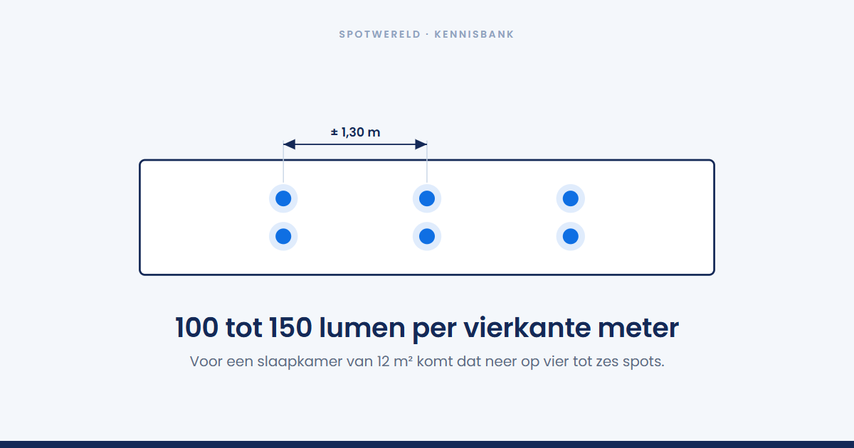 Hoeveel spots heb je nodig in een slaapkamer?
