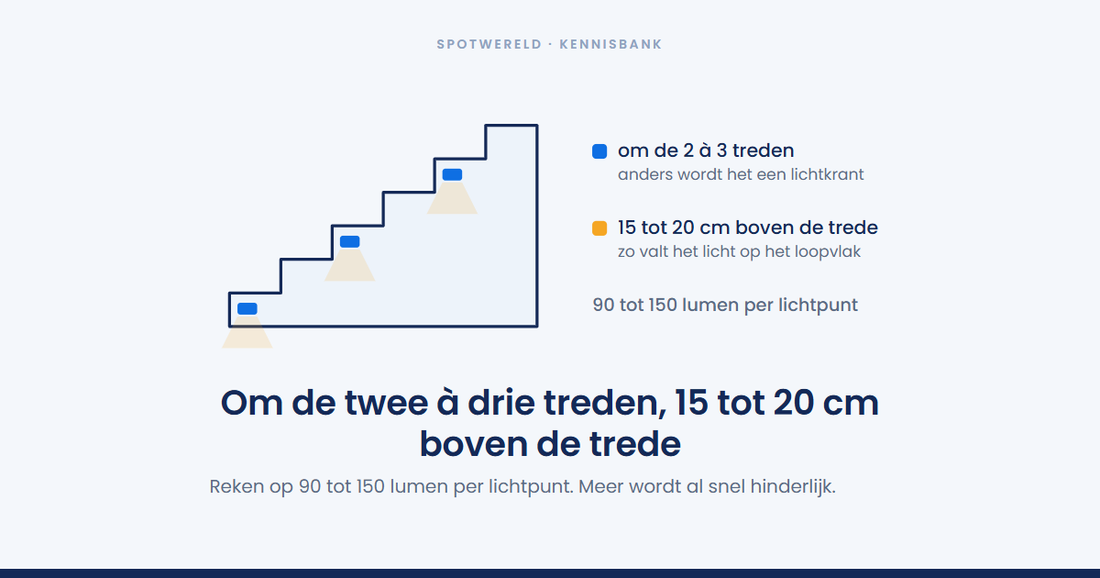 Hoeveel trapverlichting heb je nodig, en waar plaats je die?