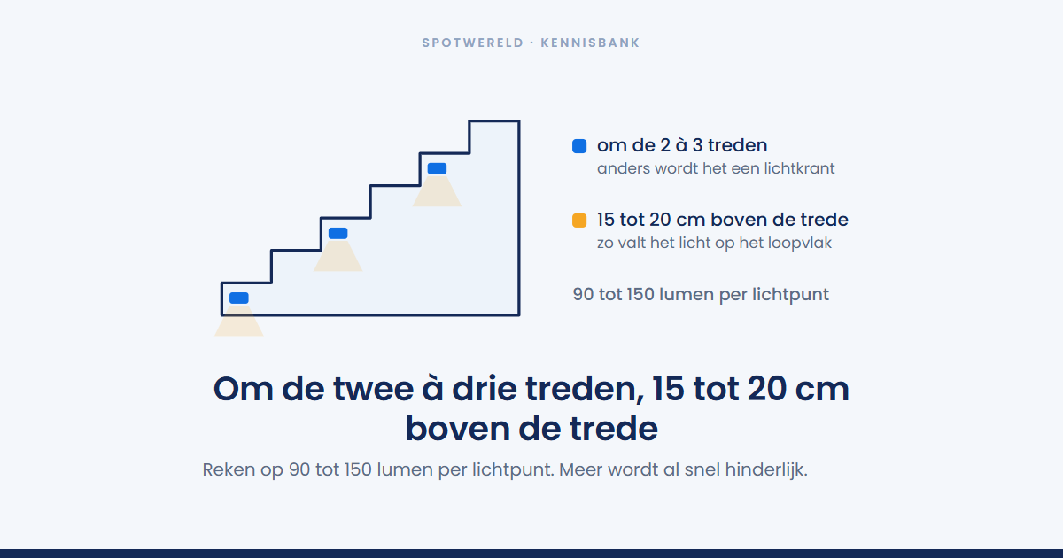 Hoeveel trapverlichting heb je nodig, en waar plaats je die?