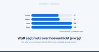 Hoeveel watt heeft een led-spot nodig?
