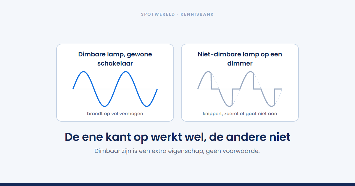 Kun je een dimbare led-lamp zonder dimmer gebruiken?