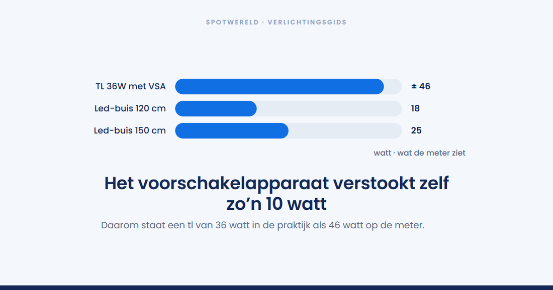 Kun je een tl-buis vervangen door een led-buis?