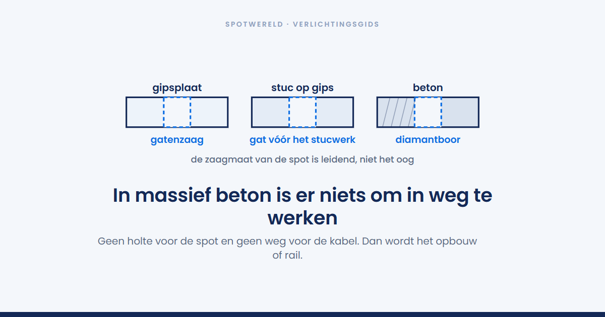 Kun je inbouwspots in een betonnen plafond plaatsen?