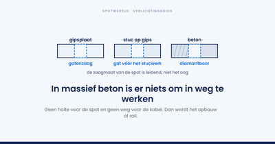 Kun je inbouwspots in een betonnen plafond plaatsen?