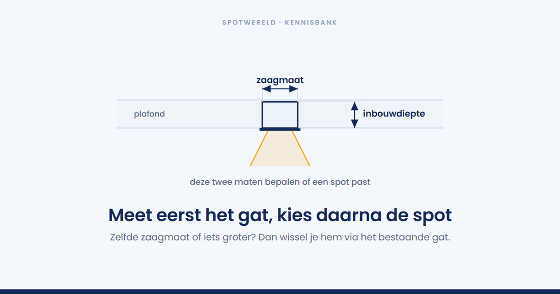 Kun je inbouwspots vervangen zonder het plafond open te breken?