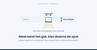 Kun je inbouwspots vervangen zonder het plafond open te breken?