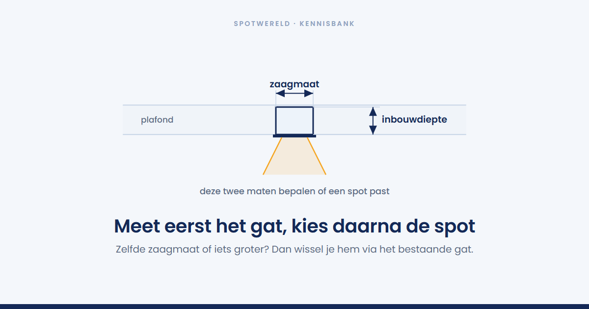 Kun je inbouwspots vervangen zonder het plafond open te breken?