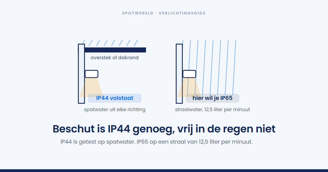 Mag een IP44-lamp buiten hangen?