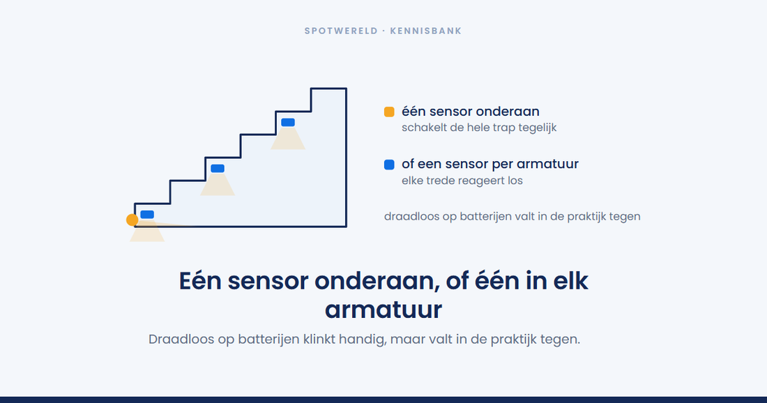Trapverlichting met sensor, slim of draadloos: wat werkt echt?
