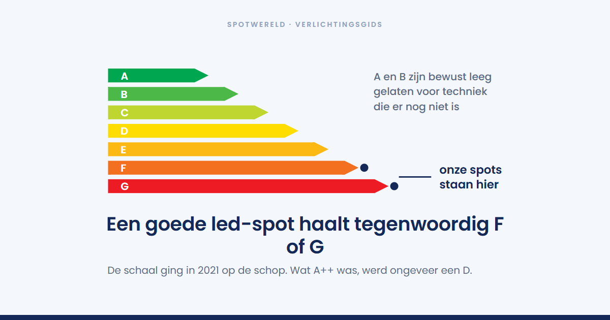 Wat betekent het energielabel op een led-lamp?