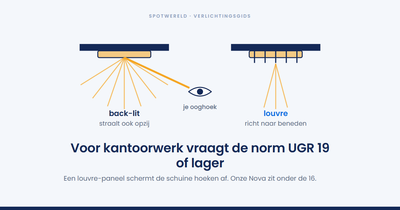 Wat betekent UGR bij een led-paneel?