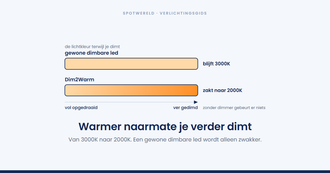 Wat is Dim2Warm?