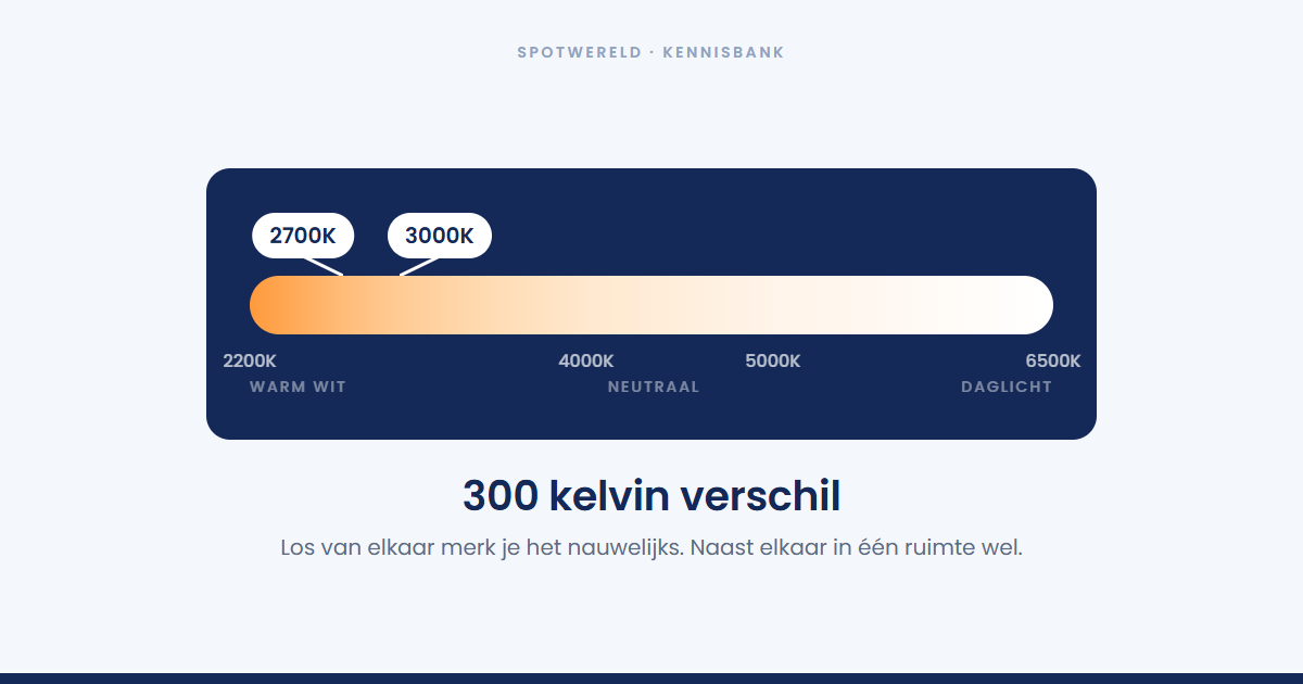 Wat is het verschil tussen 2700K en 3000K?