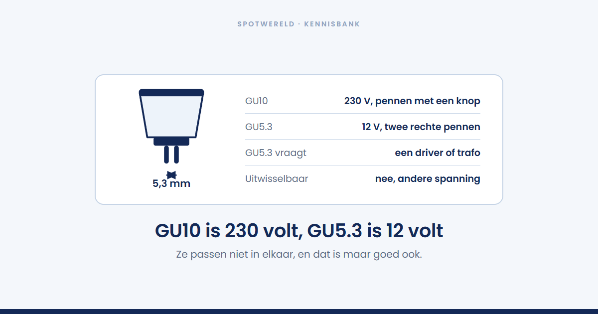 Wat is het verschil tussen GU10 en GU5.3?