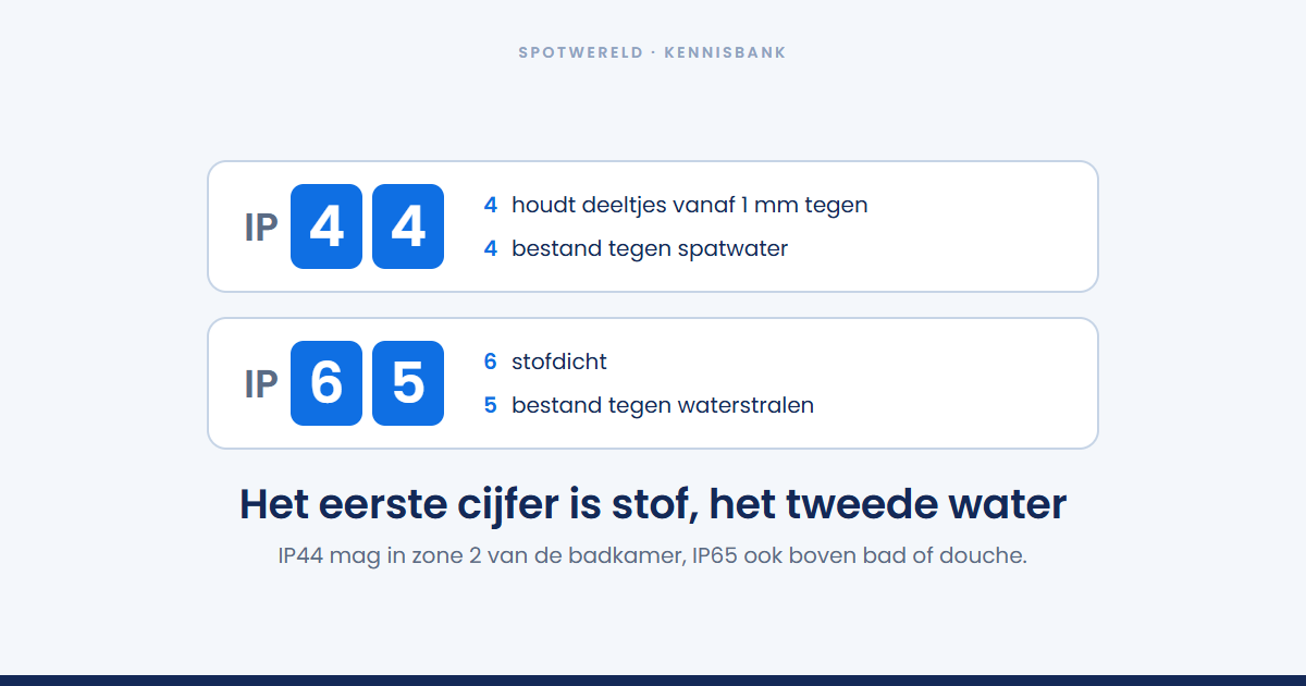 Wat is het verschil tussen IP44 en IP65?