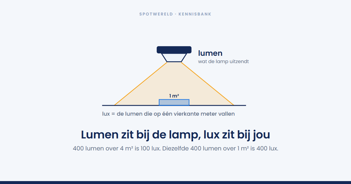 Wat is het verschil tussen lumen en lux?