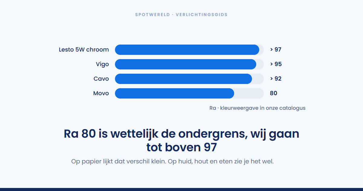 Wat is Ra of CRI bij led-verlichting?