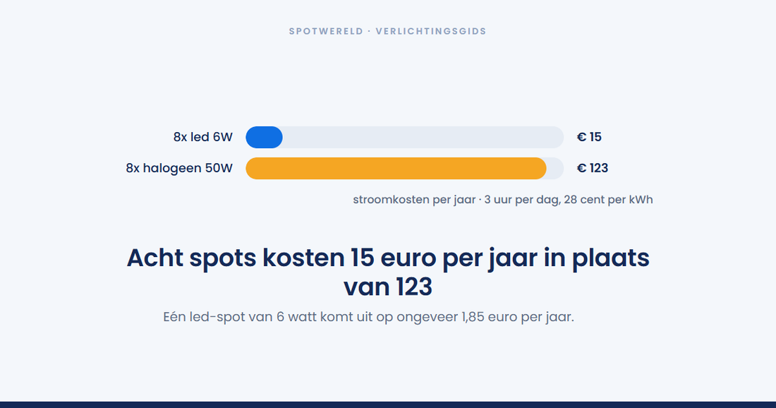 Wat kost led-verlichting aan stroom per jaar?
