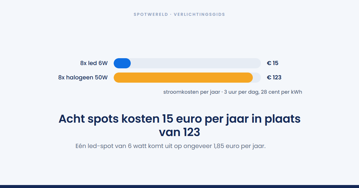 Wat kost led-verlichting aan stroom per jaar?