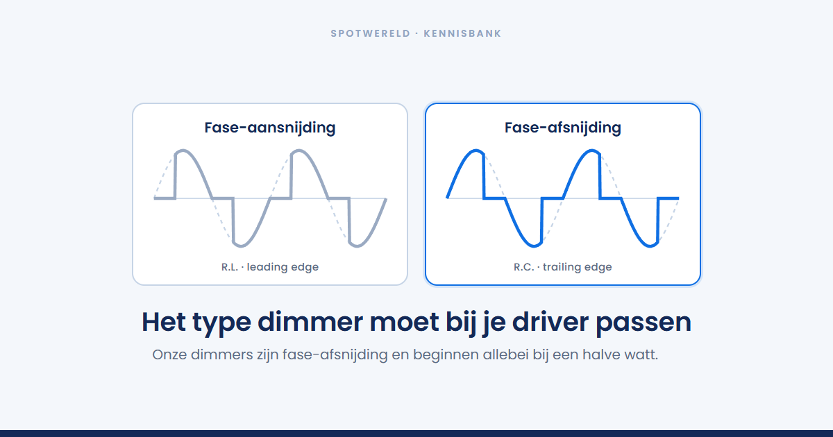 Welke led-dimmer heb je nodig voor je spots?