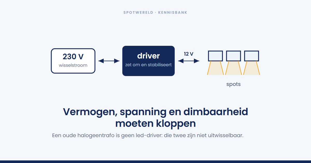 Welke led-driver heb je nodig?