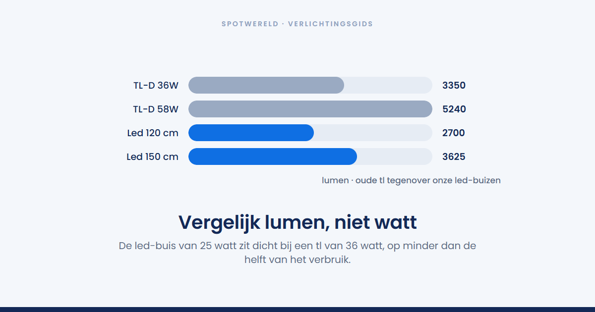 LED tube for an old 36 or 58 watt fluorescent | Spotwereld