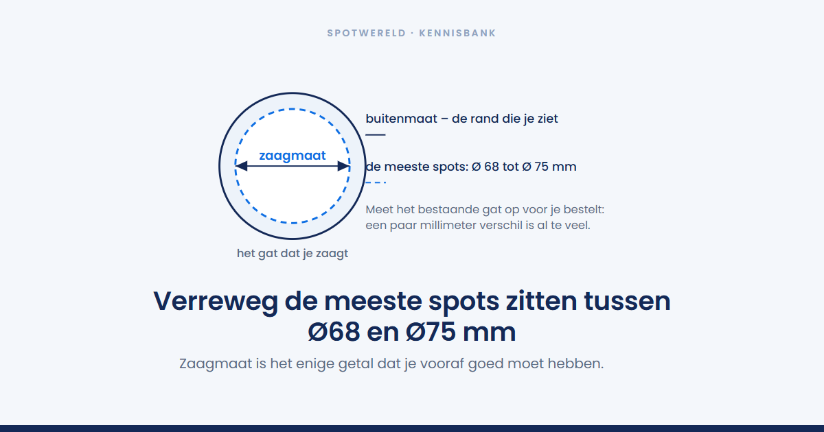 Welke zaagmaat heb je nodig voor inbouwspots?